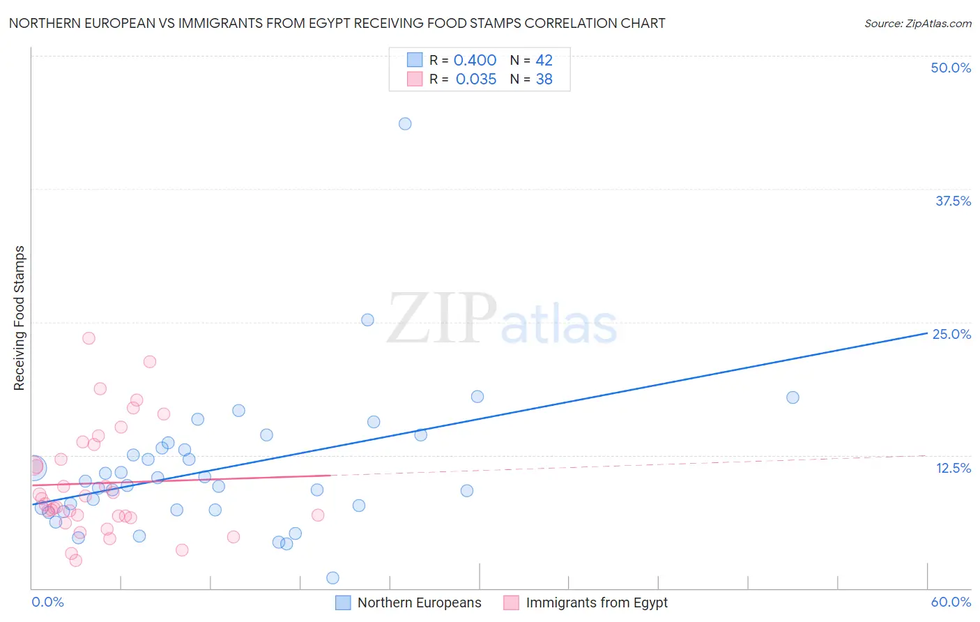Northern European vs Immigrants from Egypt Receiving Food Stamps