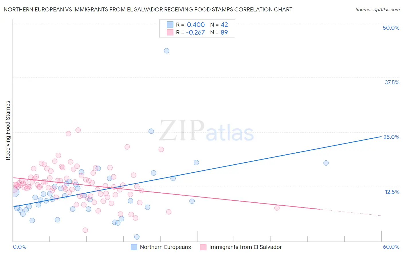 Northern European vs Immigrants from El Salvador Receiving Food Stamps