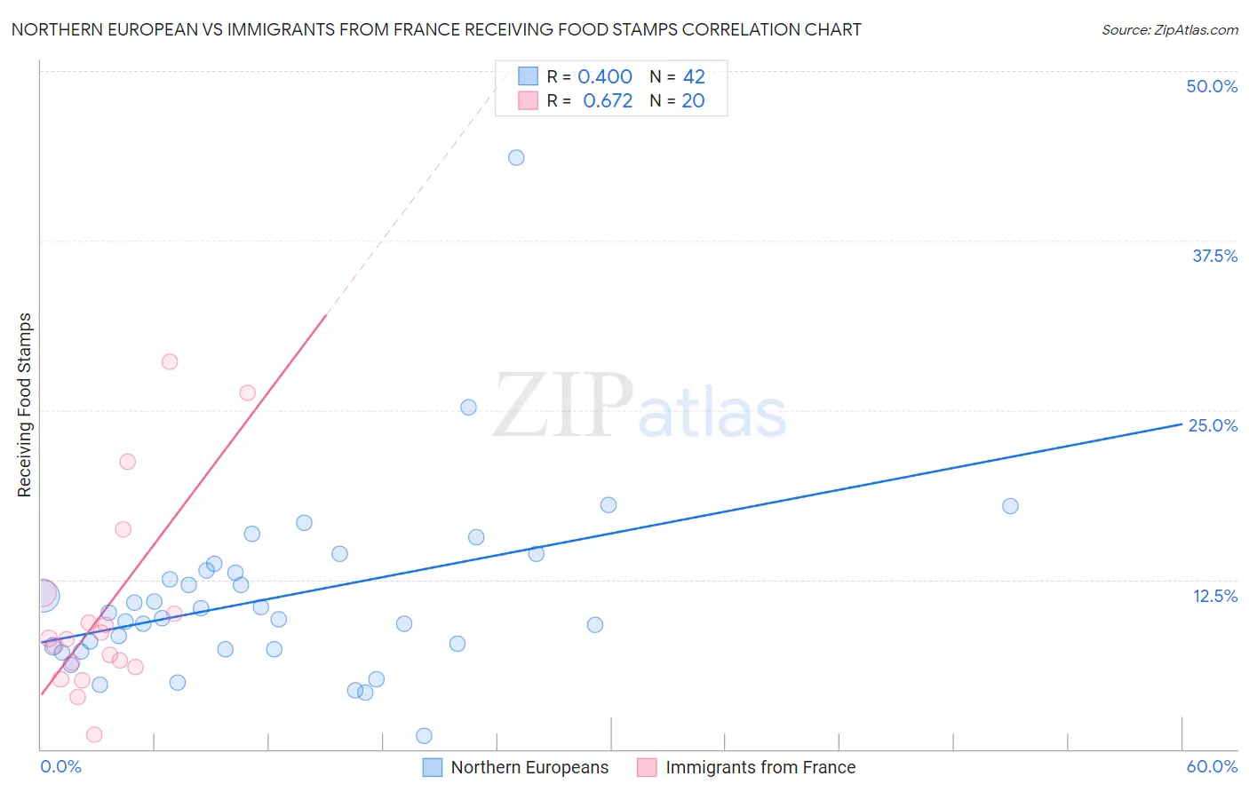 Northern European vs Immigrants from France Receiving Food Stamps