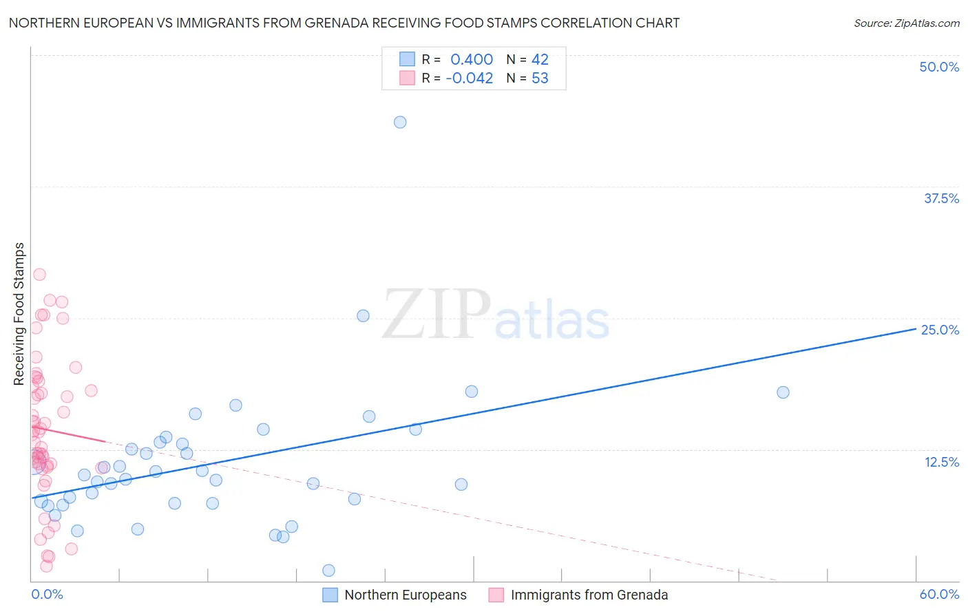 Northern European vs Immigrants from Grenada Receiving Food Stamps
