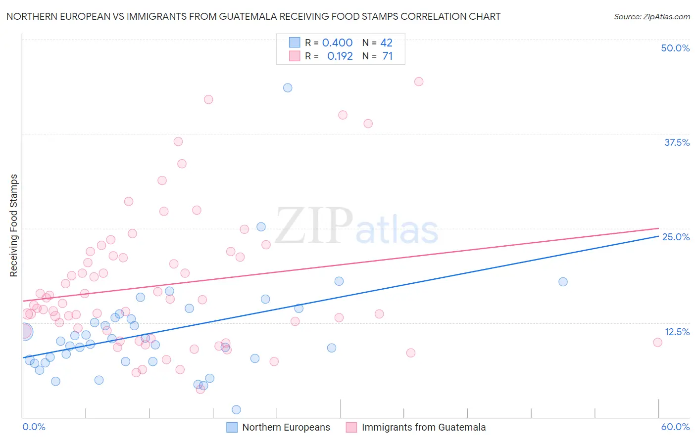 Northern European vs Immigrants from Guatemala Receiving Food Stamps