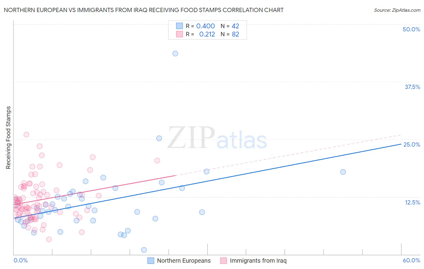 Northern European vs Immigrants from Iraq Receiving Food Stamps