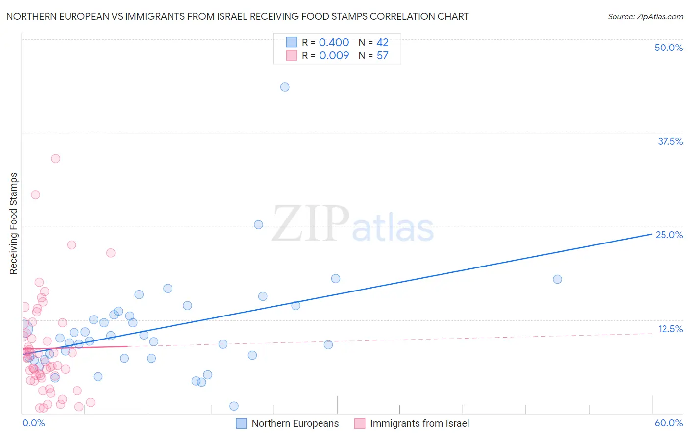 Northern European vs Immigrants from Israel Receiving Food Stamps