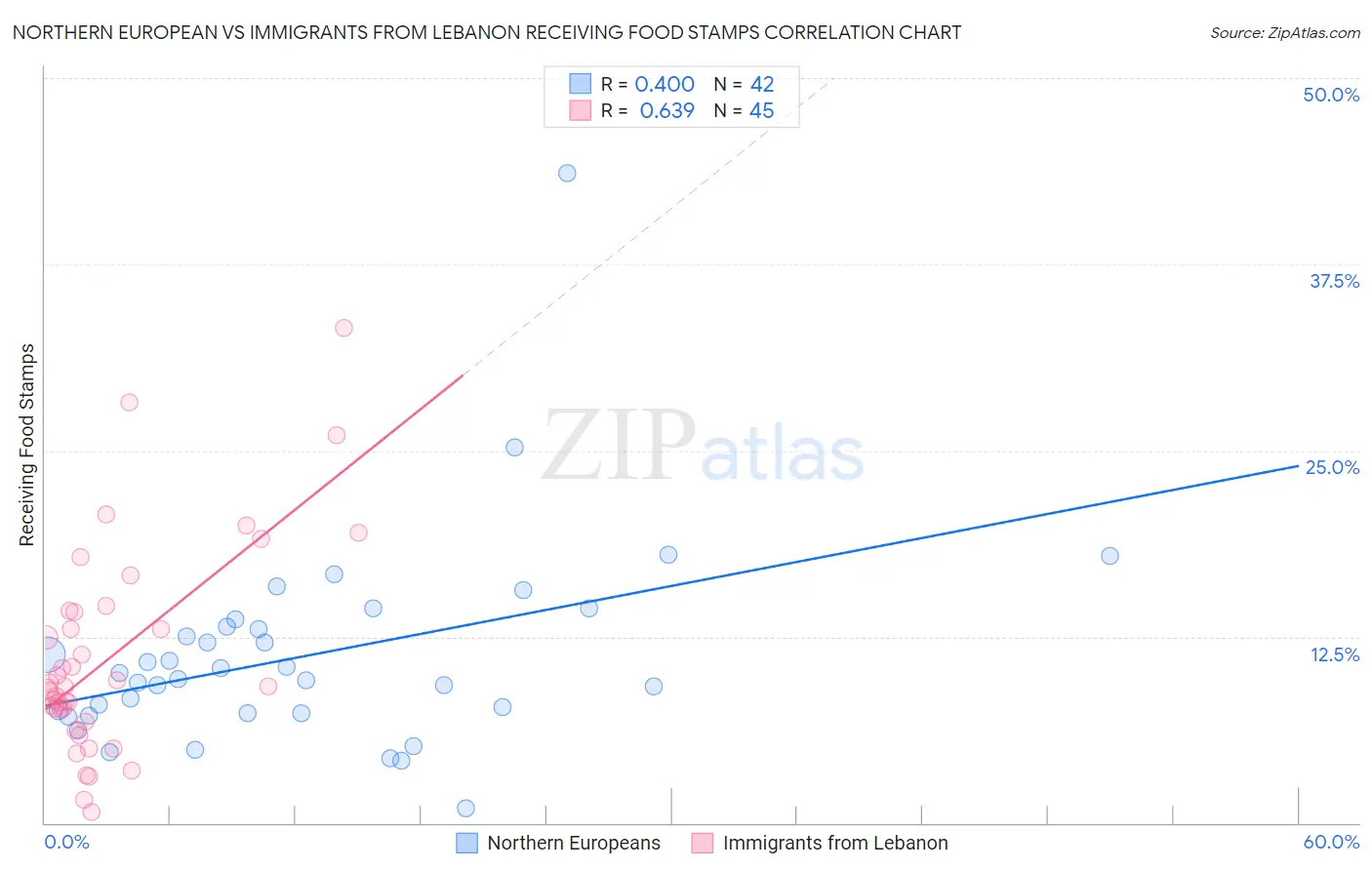 Northern European vs Immigrants from Lebanon Receiving Food Stamps