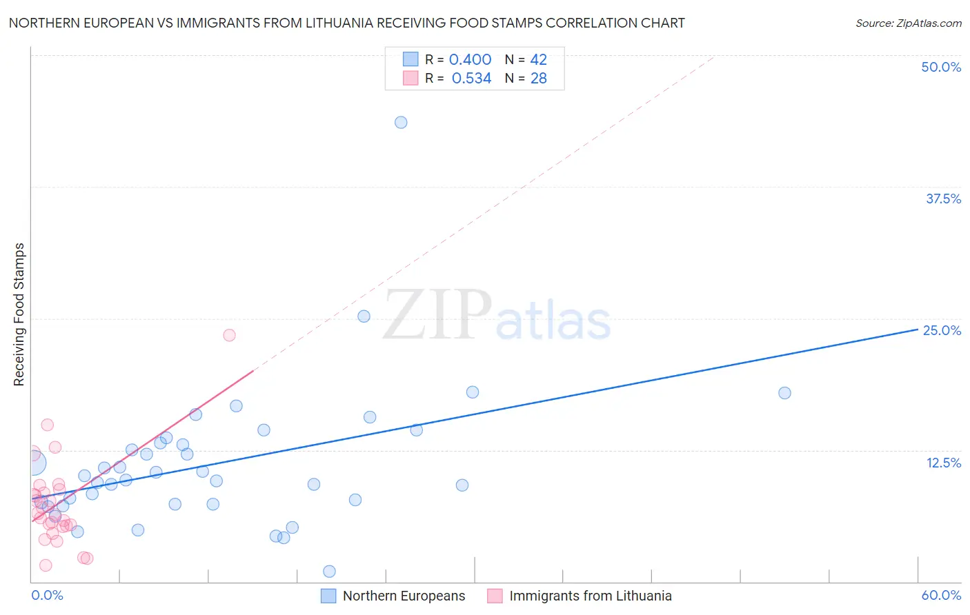 Northern European vs Immigrants from Lithuania Receiving Food Stamps