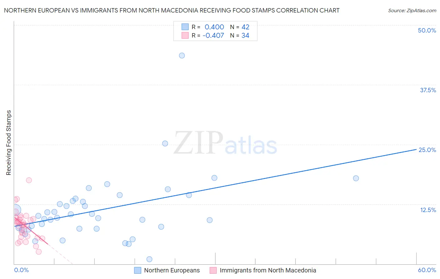 Northern European vs Immigrants from North Macedonia Receiving Food Stamps