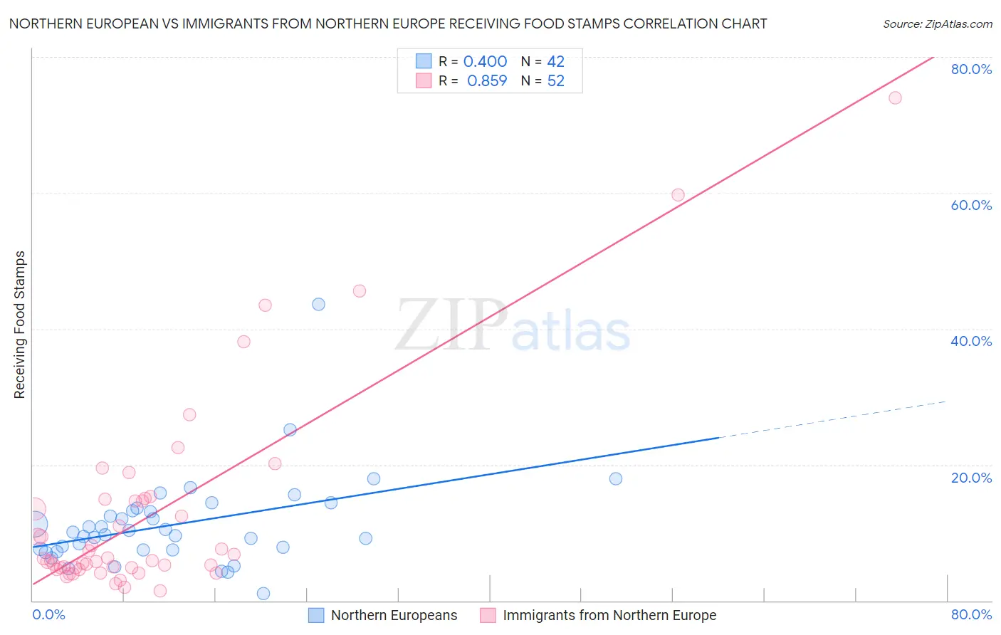 Northern European vs Immigrants from Northern Europe Receiving Food Stamps