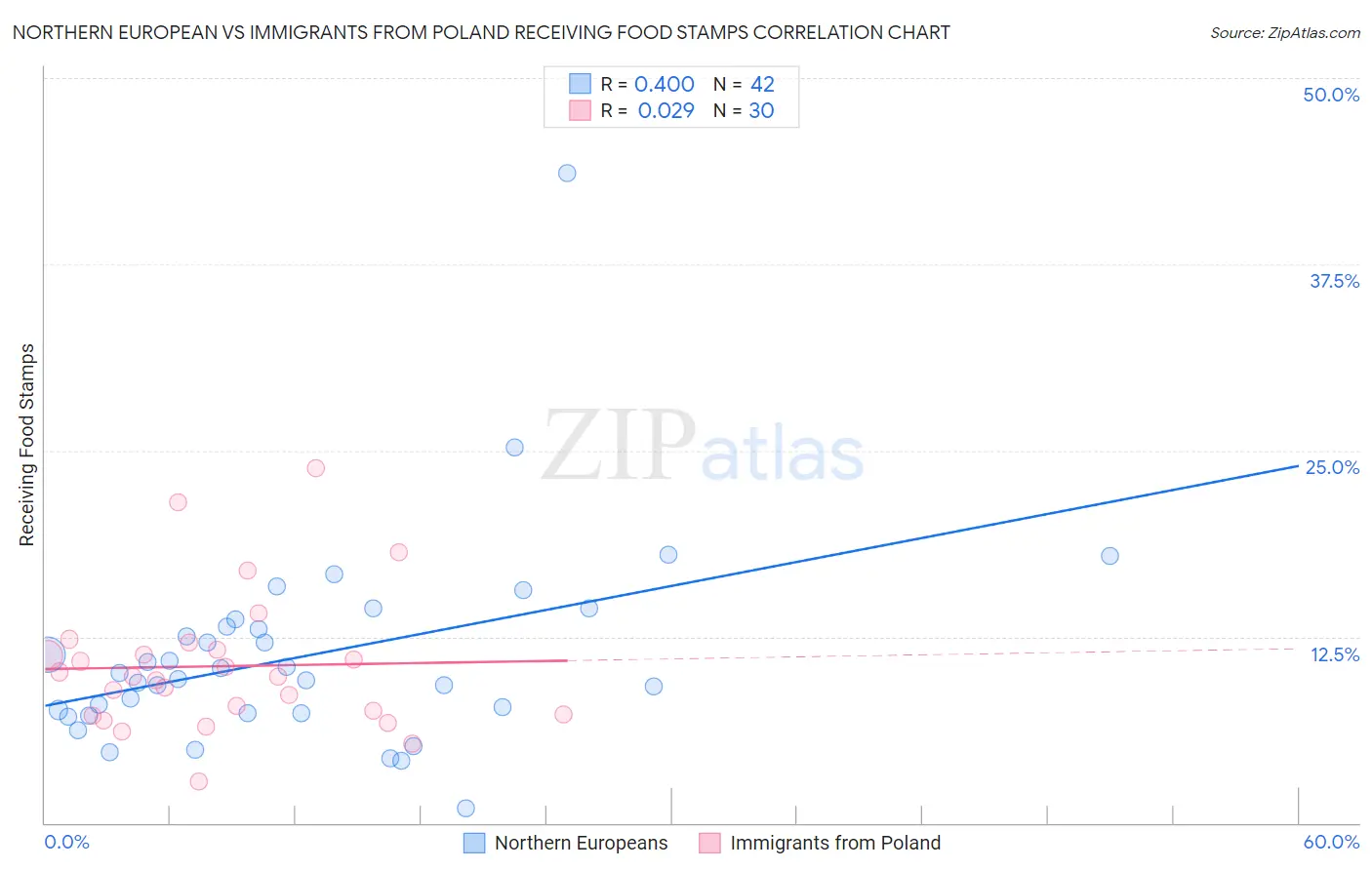 Northern European vs Immigrants from Poland Receiving Food Stamps