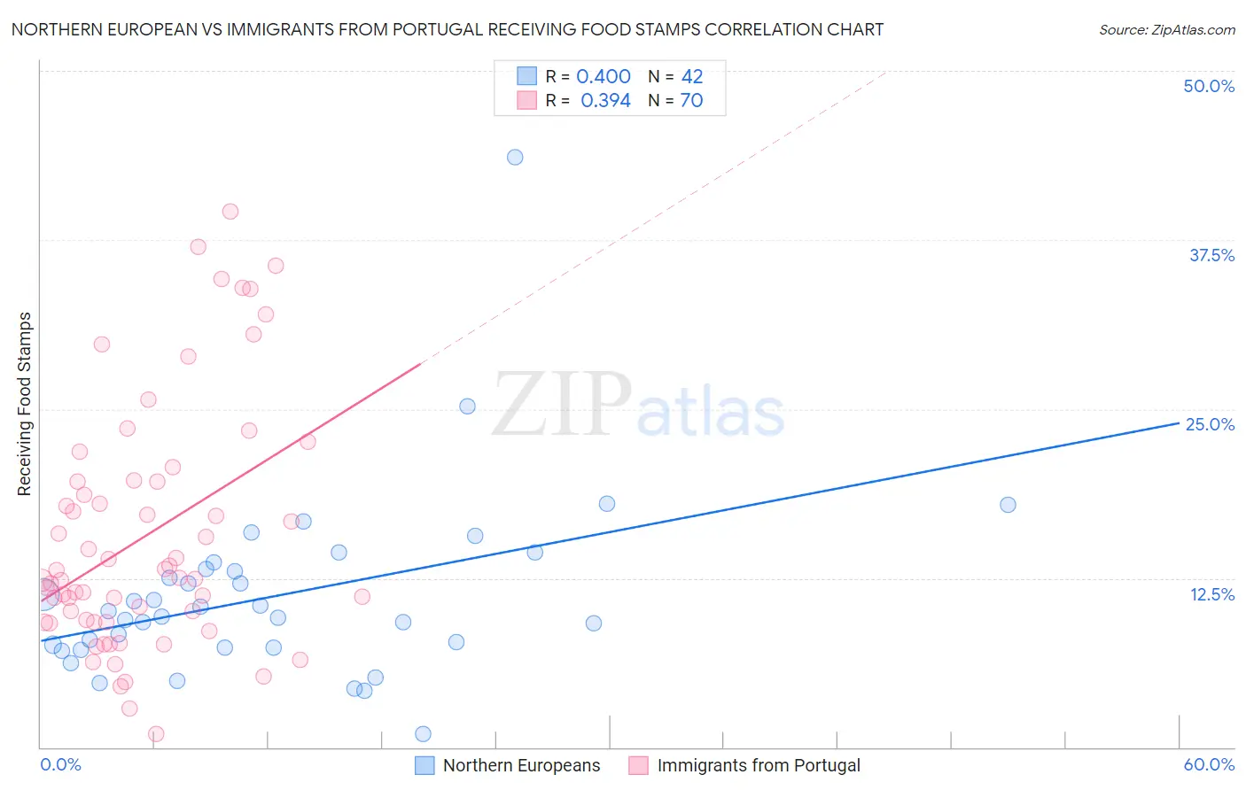Northern European vs Immigrants from Portugal Receiving Food Stamps