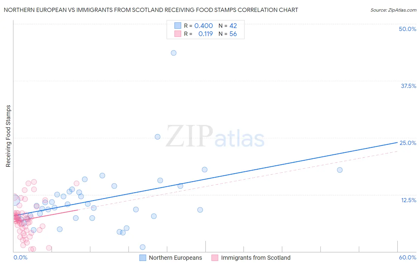 Northern European vs Immigrants from Scotland Receiving Food Stamps