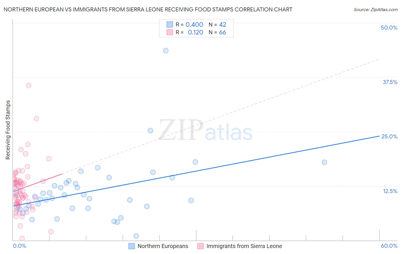 Northern European vs Immigrants from Sierra Leone Receiving Food Stamps