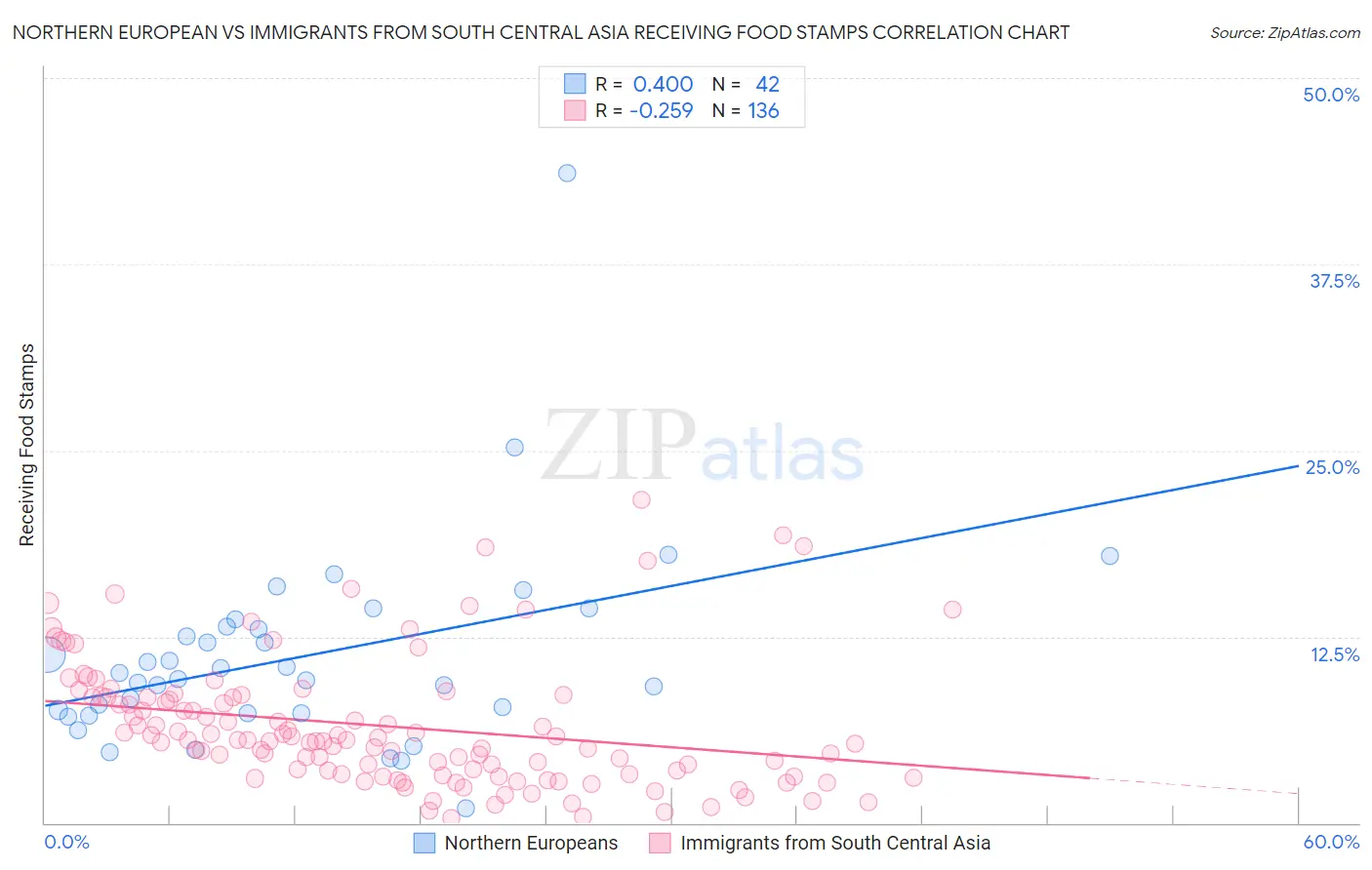 Northern European vs Immigrants from South Central Asia Receiving Food Stamps