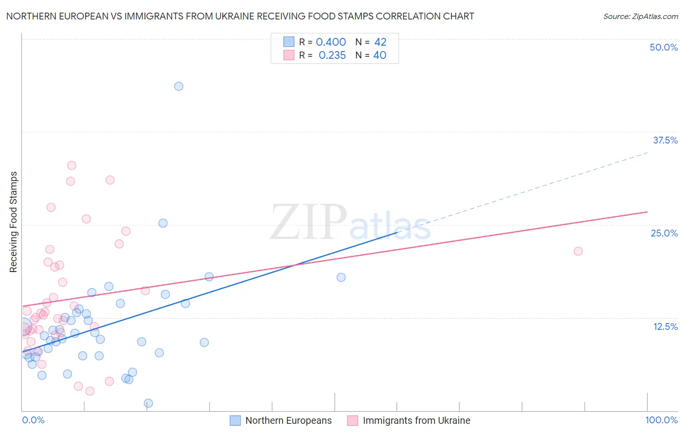 Northern European vs Immigrants from Ukraine Receiving Food Stamps
