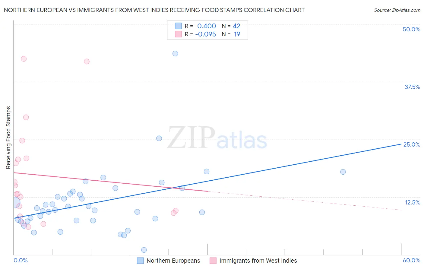 Northern European vs Immigrants from West Indies Receiving Food Stamps