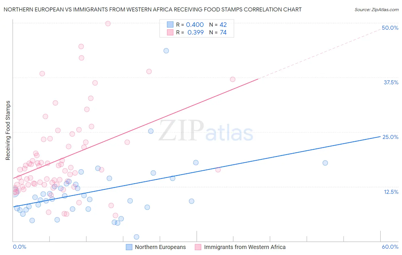 Northern European vs Immigrants from Western Africa Receiving Food Stamps