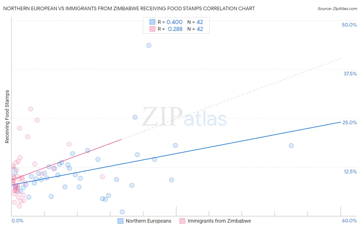 Northern European vs Immigrants from Zimbabwe Receiving Food Stamps