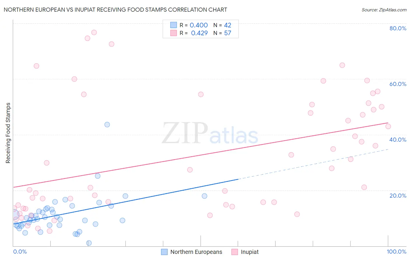 Northern European vs Inupiat Receiving Food Stamps