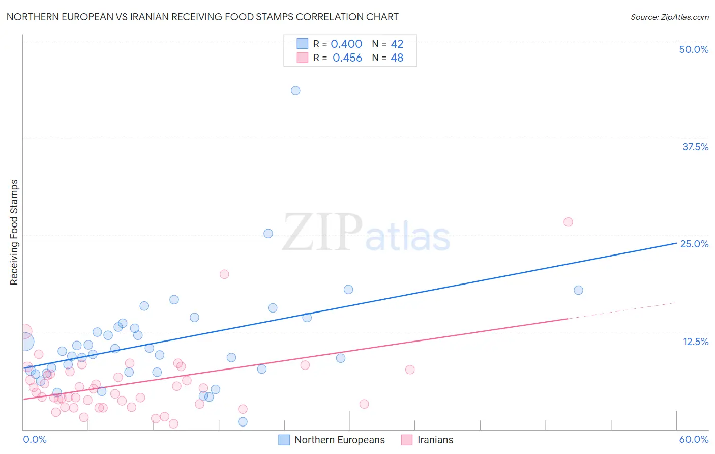 Northern European vs Iranian Receiving Food Stamps