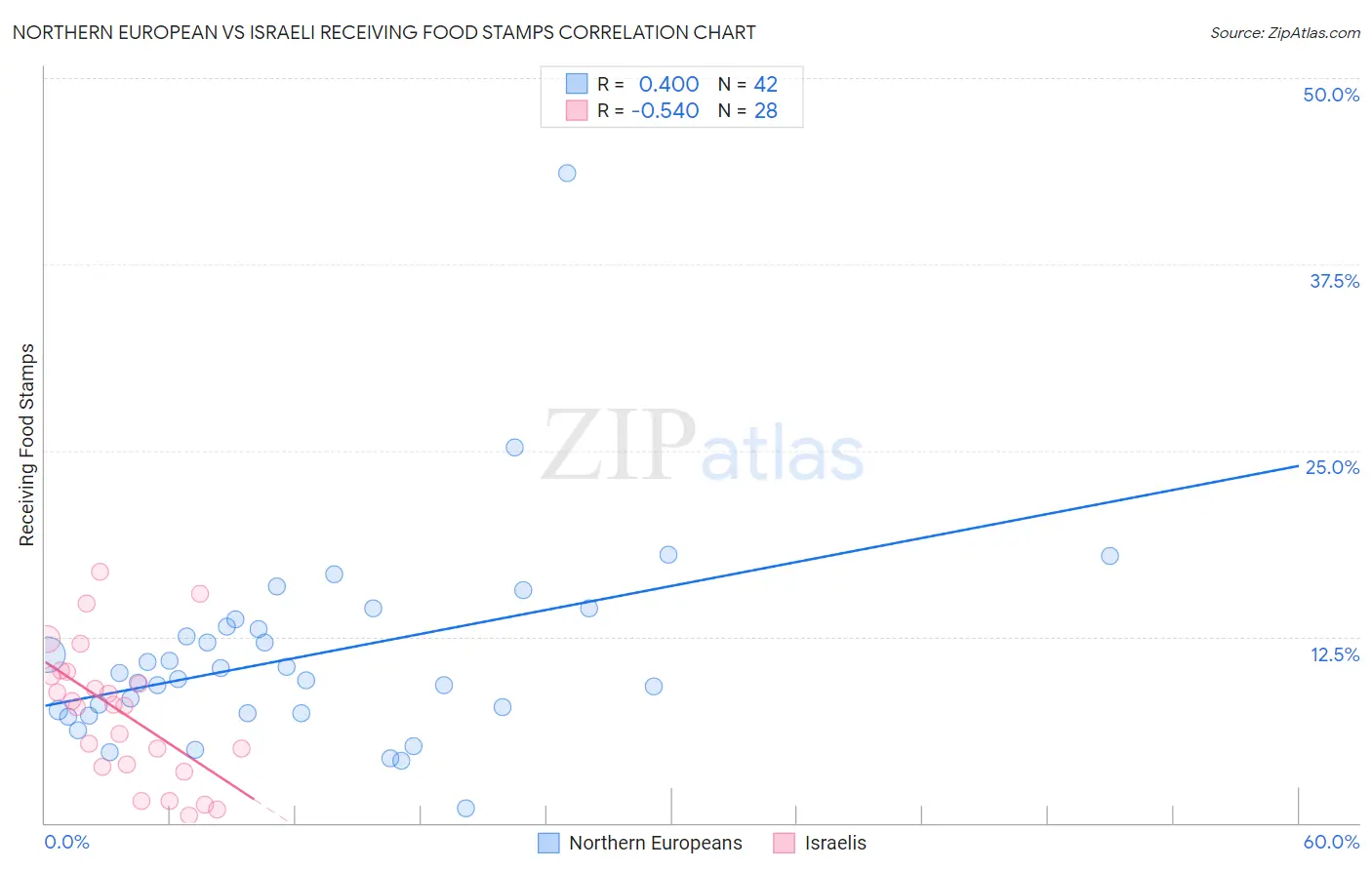Northern European vs Israeli Receiving Food Stamps