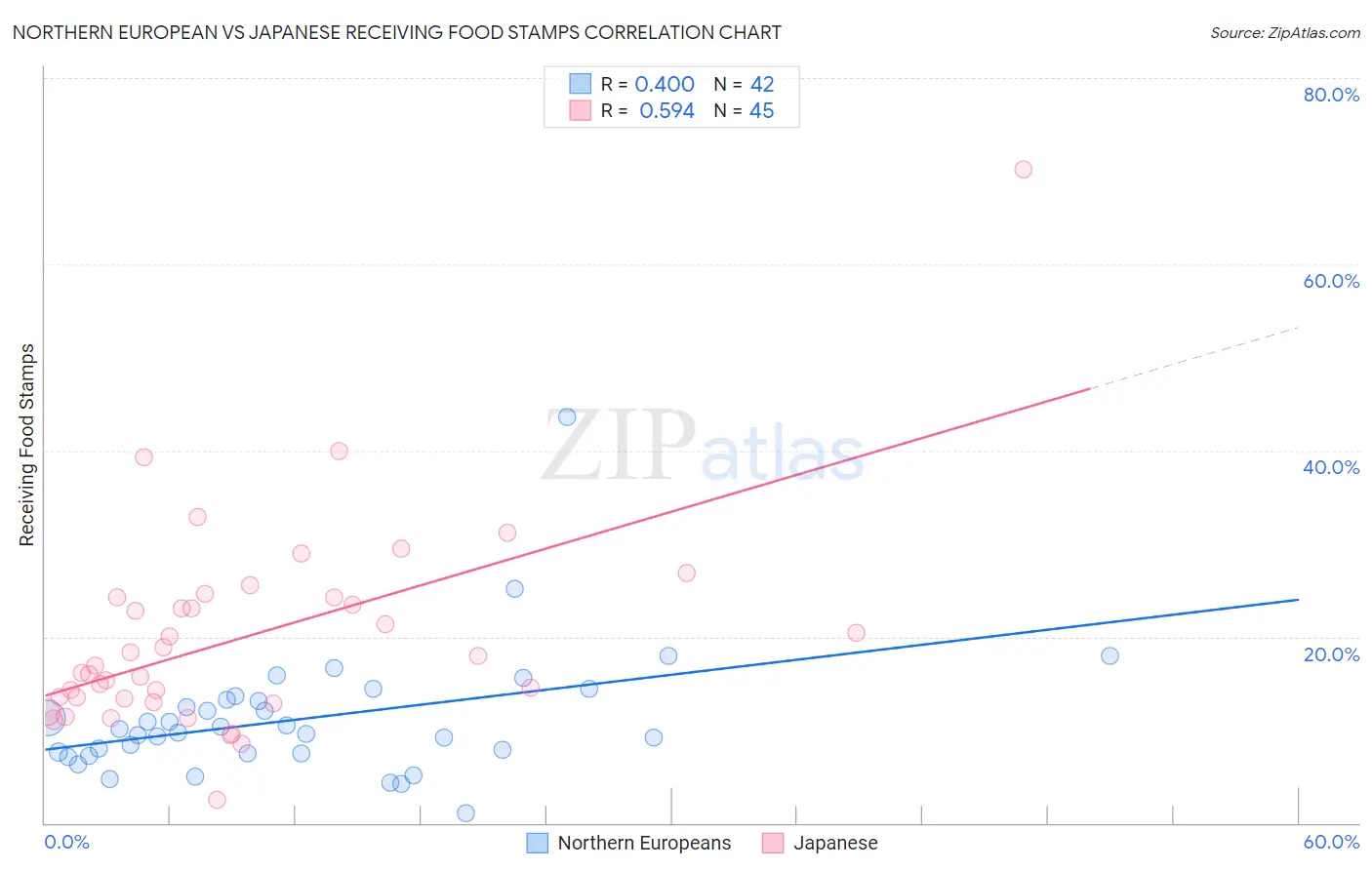 Northern European vs Japanese Receiving Food Stamps