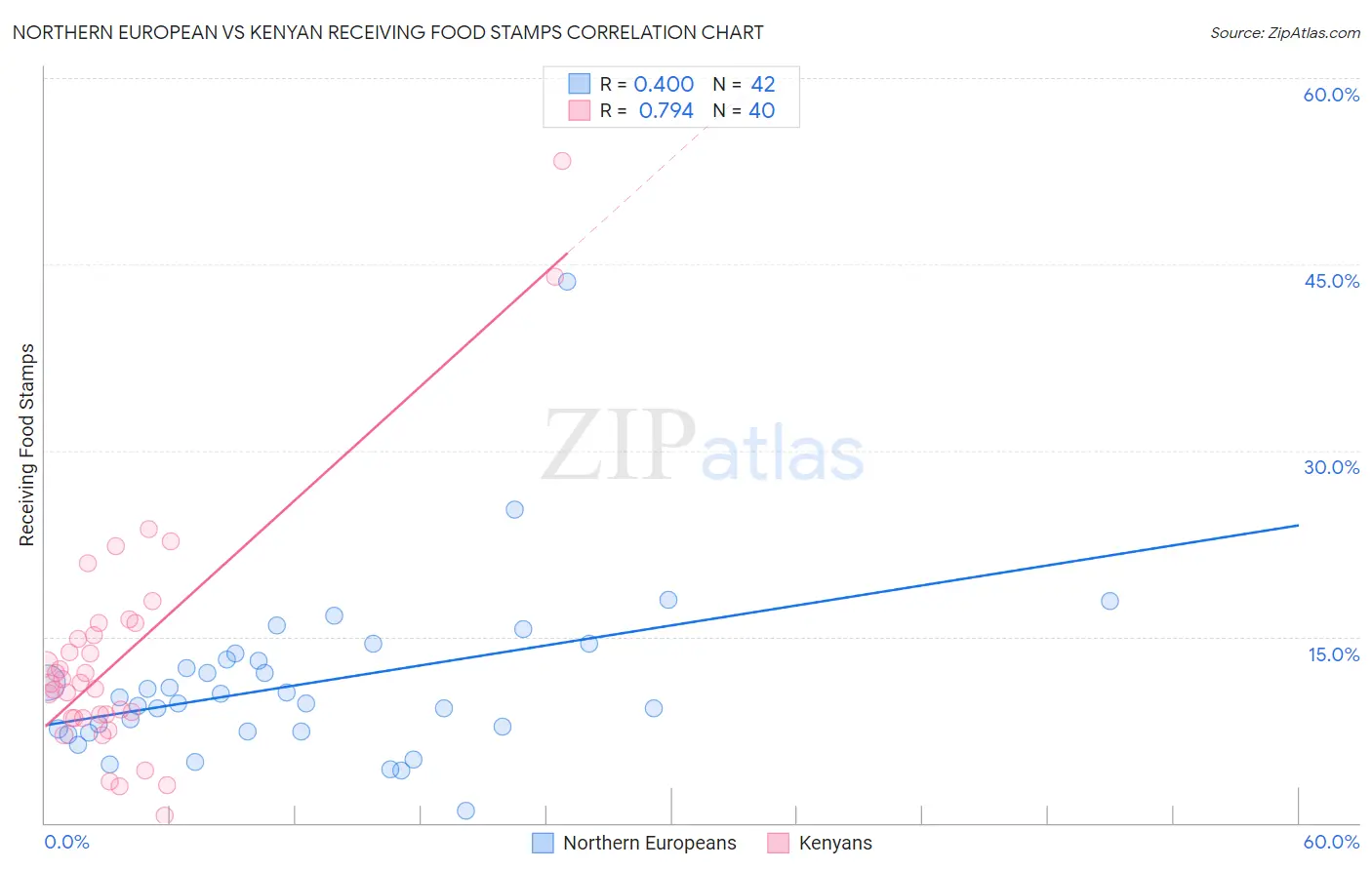 Northern European vs Kenyan Receiving Food Stamps