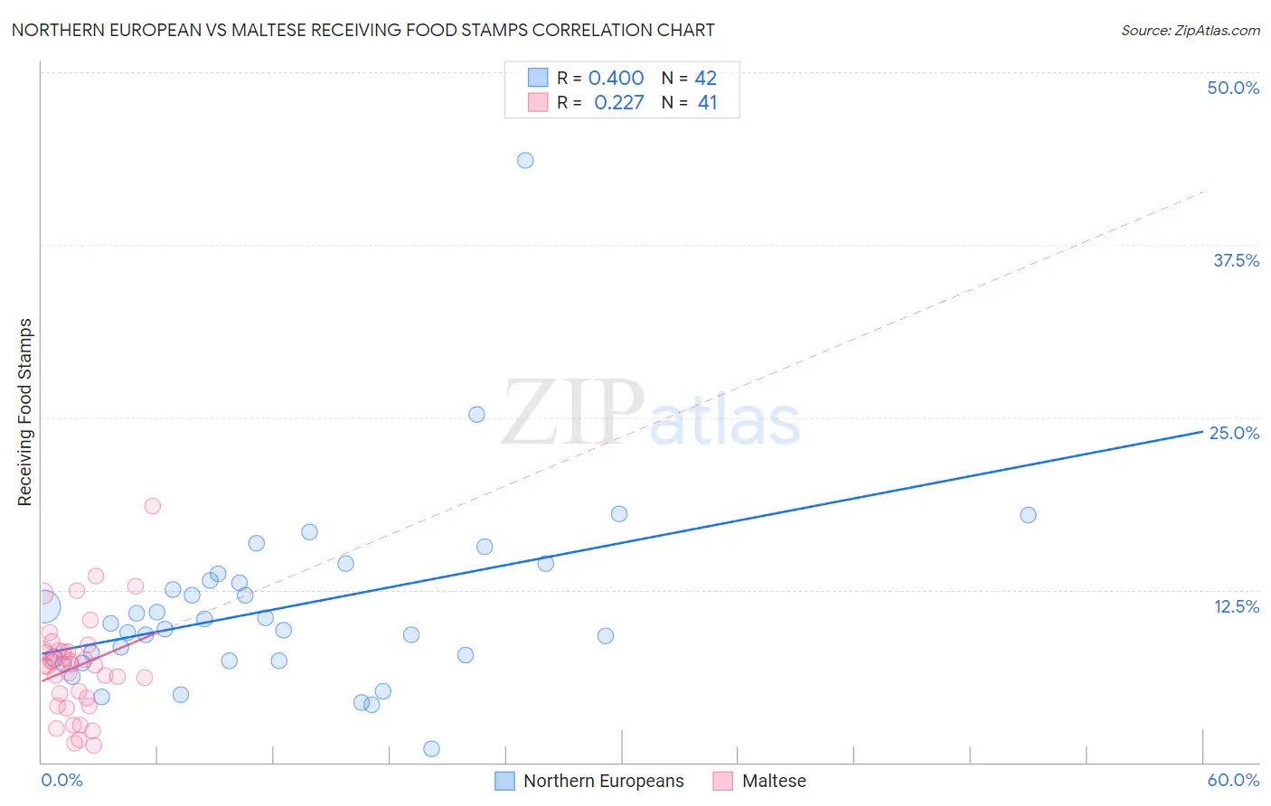 Northern European vs Maltese Receiving Food Stamps