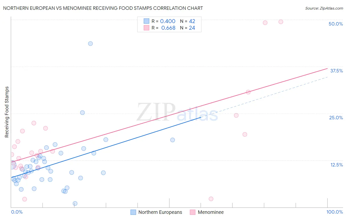 Northern European vs Menominee Receiving Food Stamps