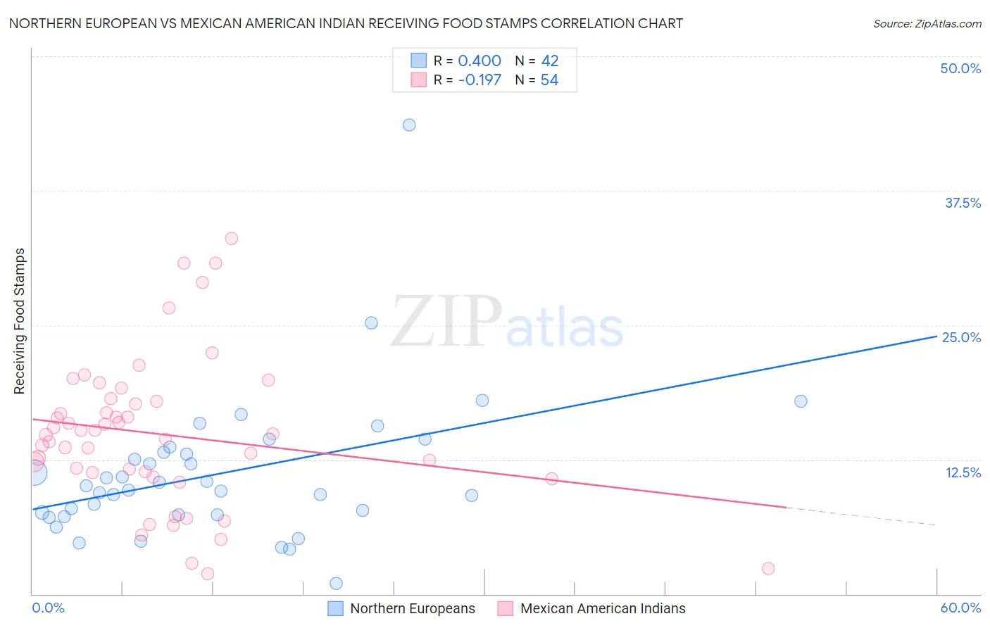 Northern European vs Mexican American Indian Receiving Food Stamps
