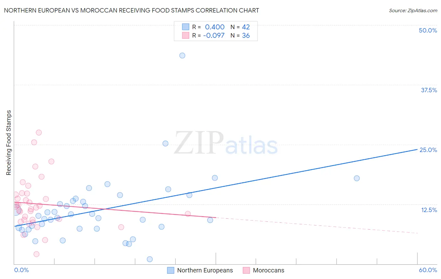 Northern European vs Moroccan Receiving Food Stamps