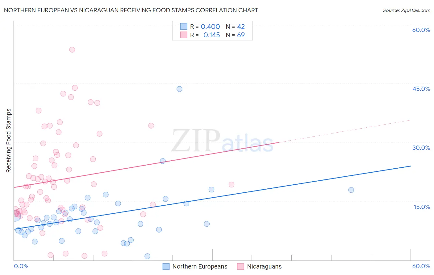 Northern European vs Nicaraguan Receiving Food Stamps