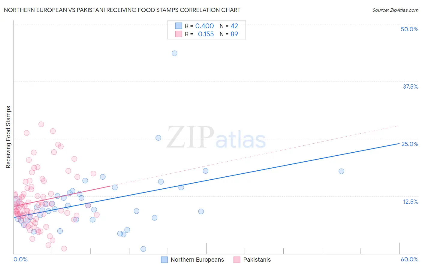 Northern European vs Pakistani Receiving Food Stamps