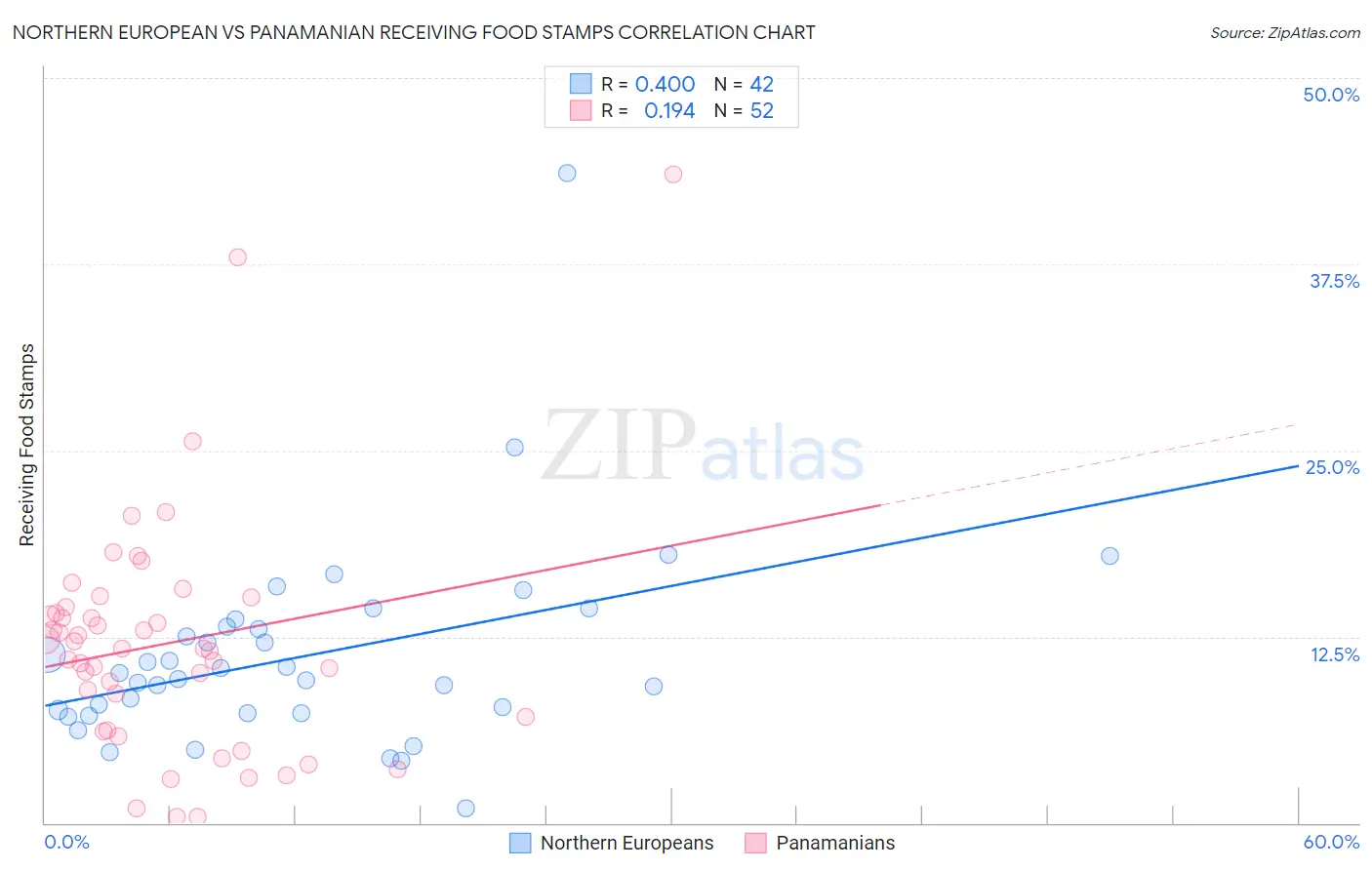Northern European vs Panamanian Receiving Food Stamps