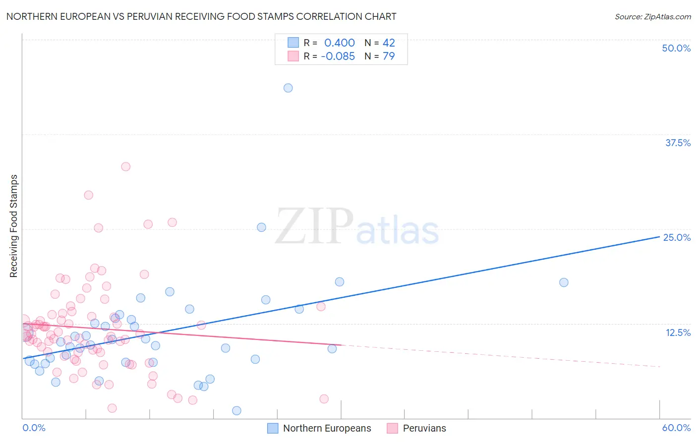 Northern European vs Peruvian Receiving Food Stamps