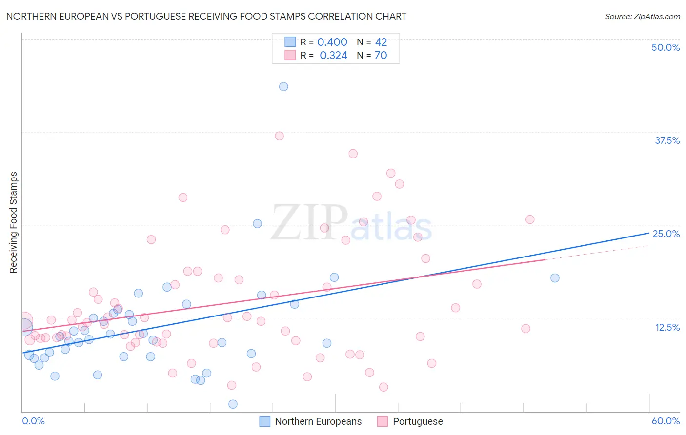 Northern European vs Portuguese Receiving Food Stamps