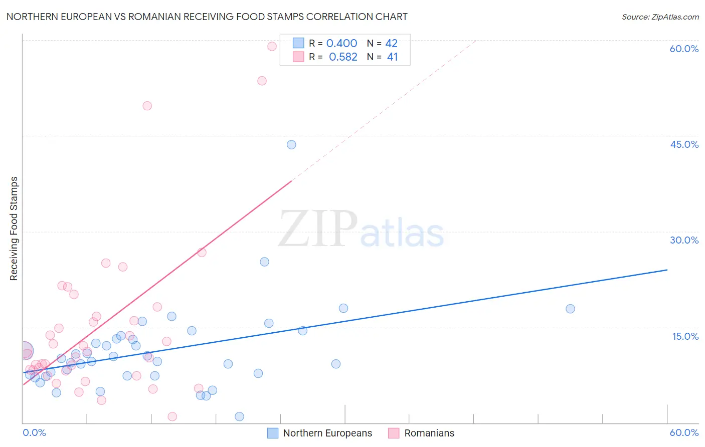 Northern European vs Romanian Receiving Food Stamps