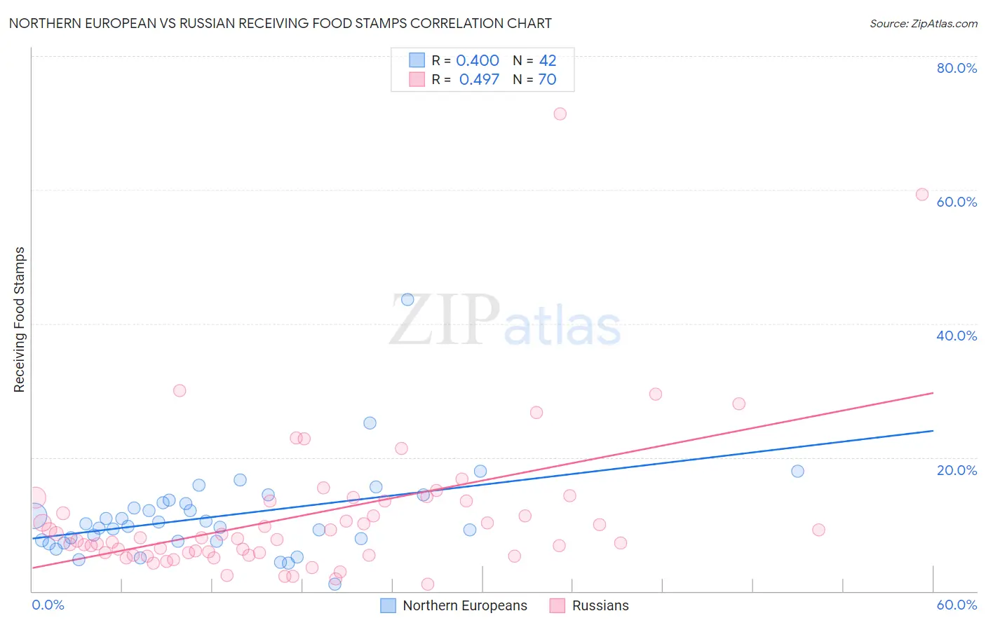 Northern European vs Russian Receiving Food Stamps