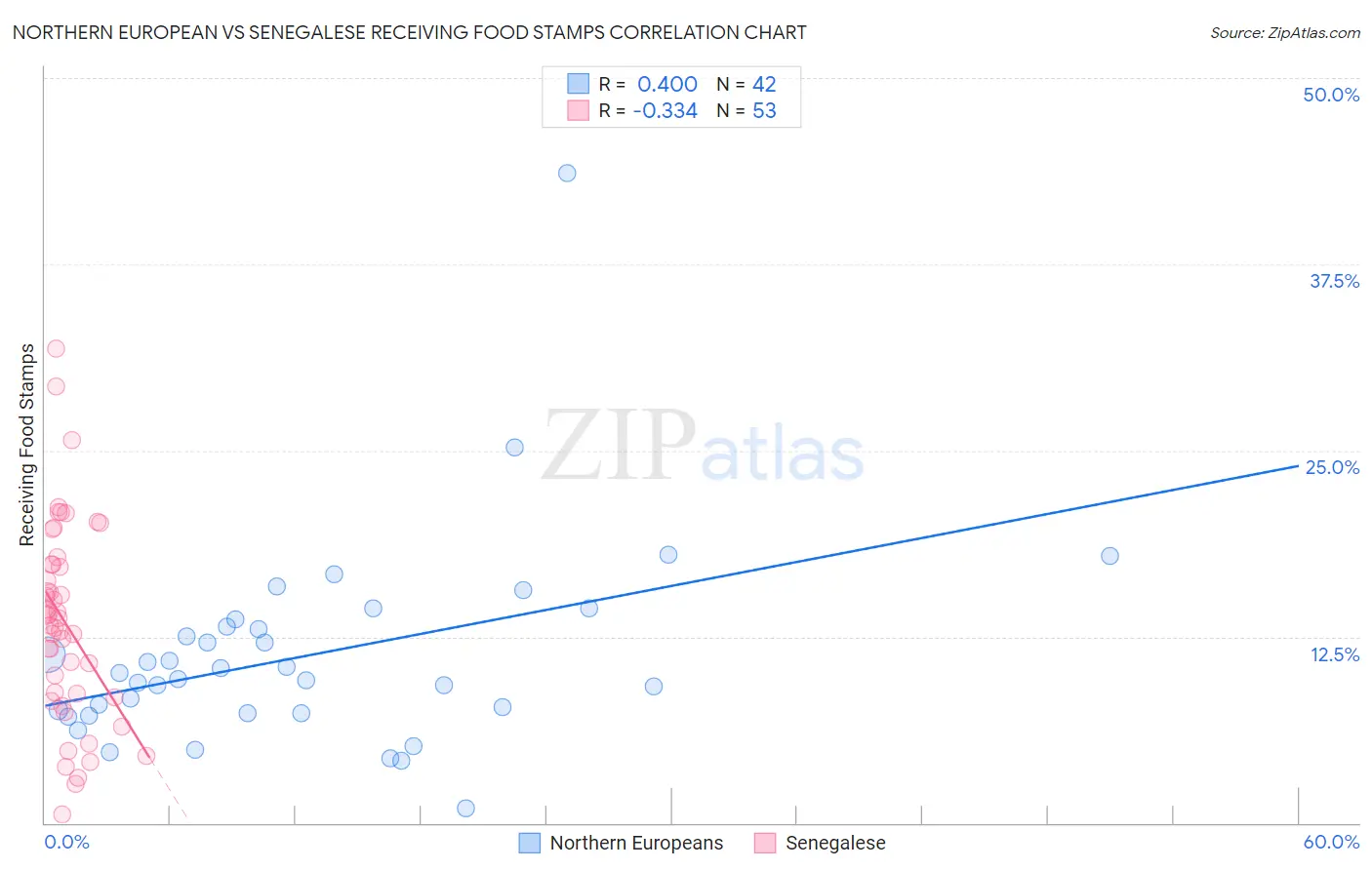 Northern European vs Senegalese Receiving Food Stamps