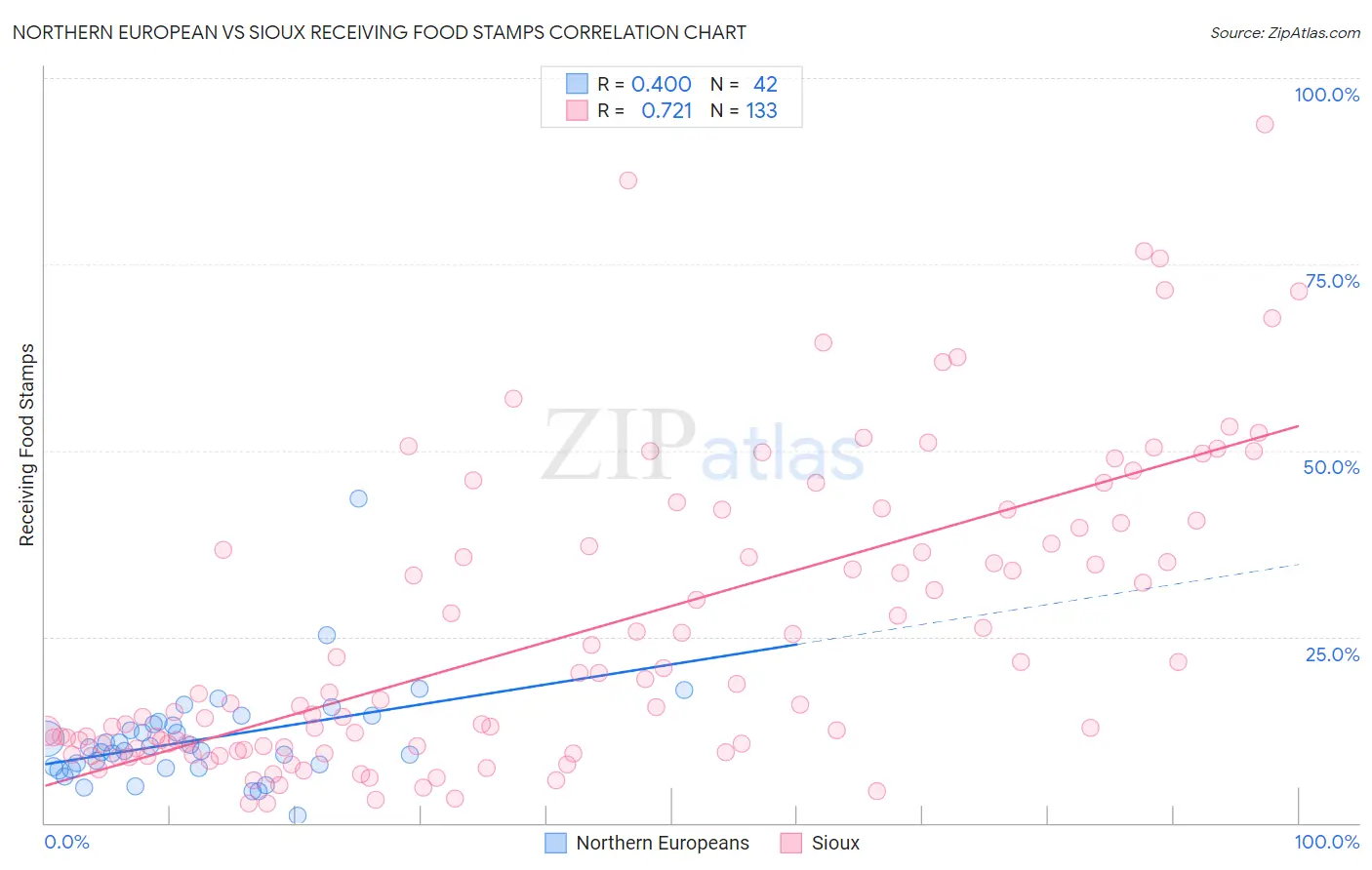 Northern European vs Sioux Receiving Food Stamps