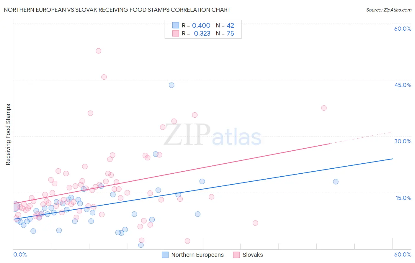 Northern European vs Slovak Receiving Food Stamps
