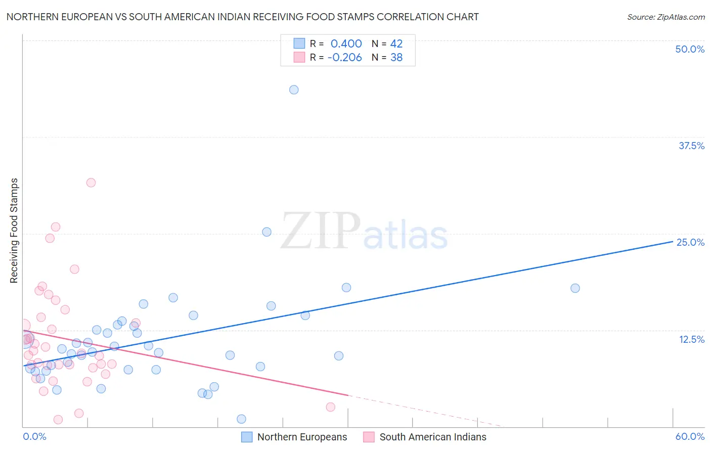 Northern European vs South American Indian Receiving Food Stamps