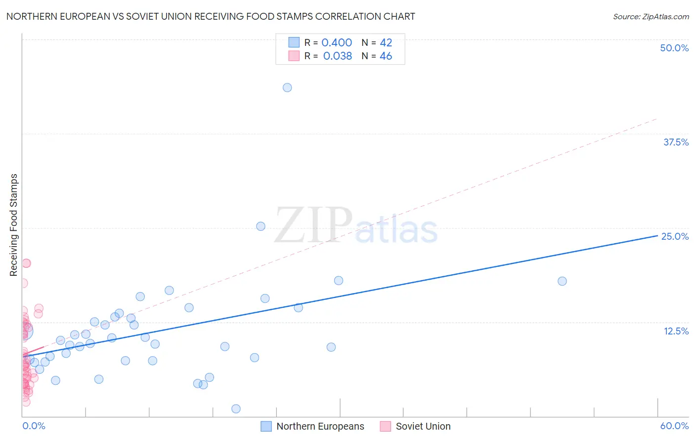 Northern European vs Soviet Union Receiving Food Stamps