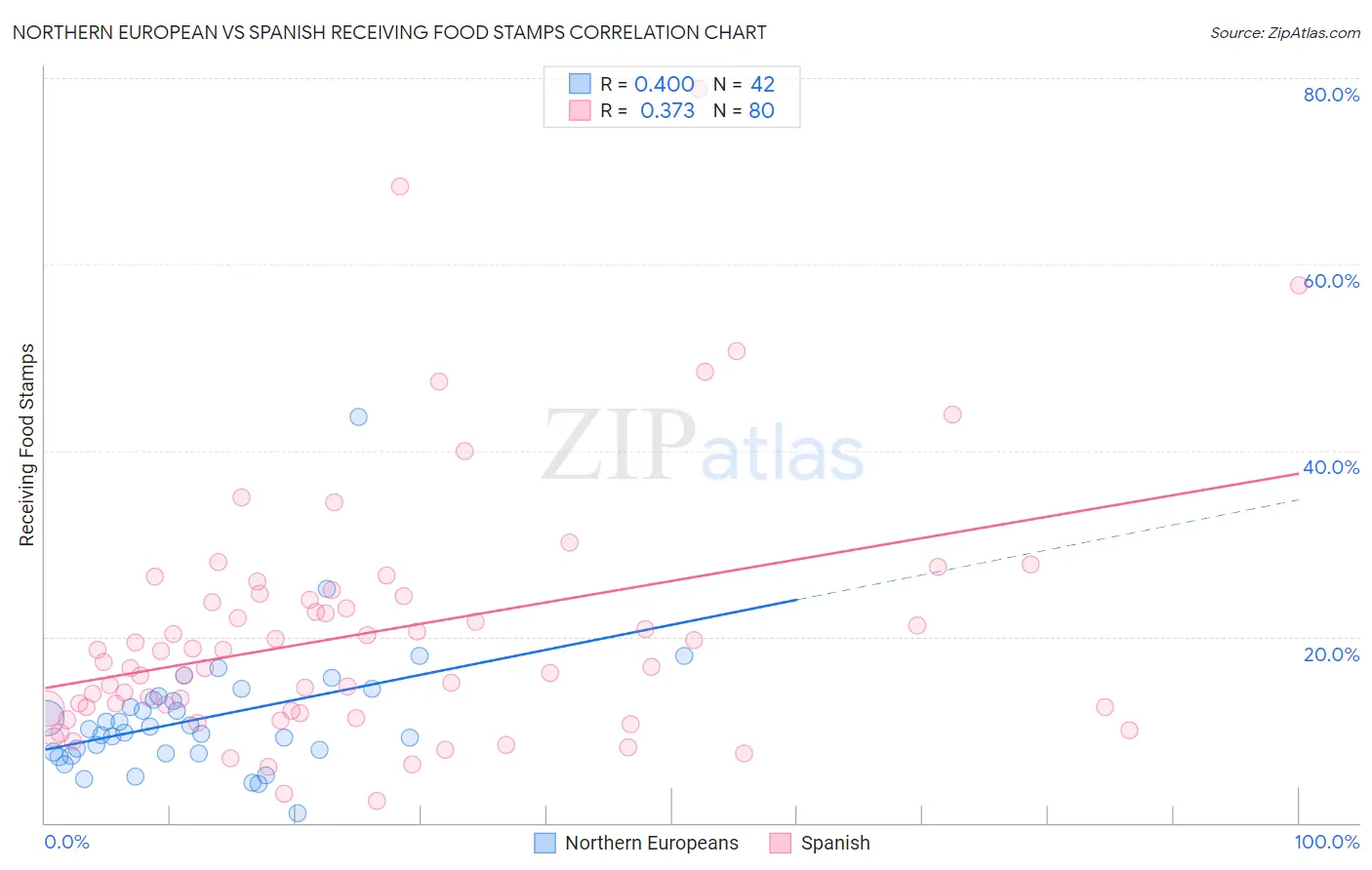Northern European vs Spanish Receiving Food Stamps