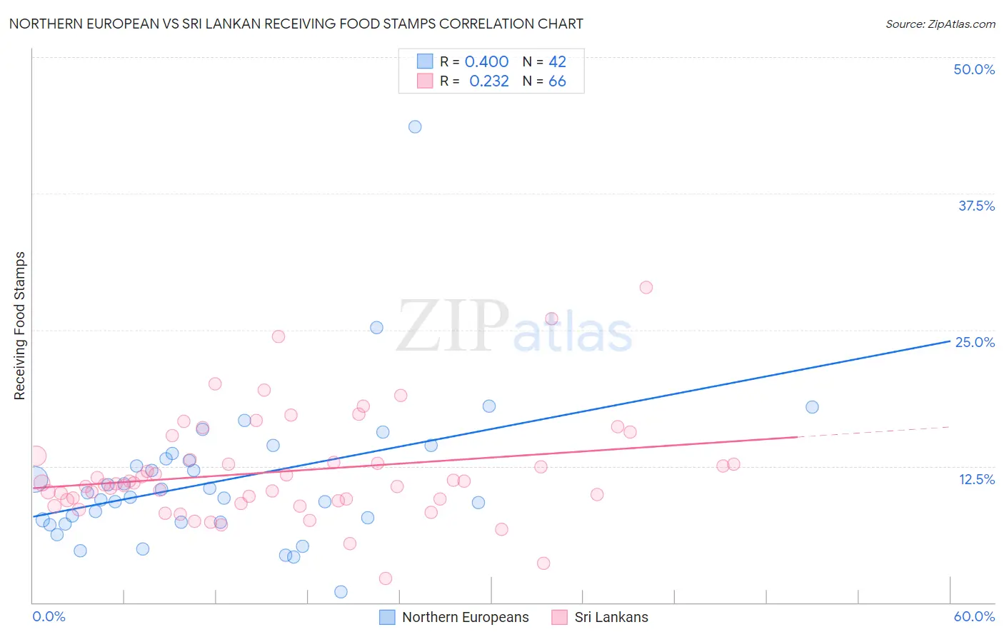 Northern European vs Sri Lankan Receiving Food Stamps