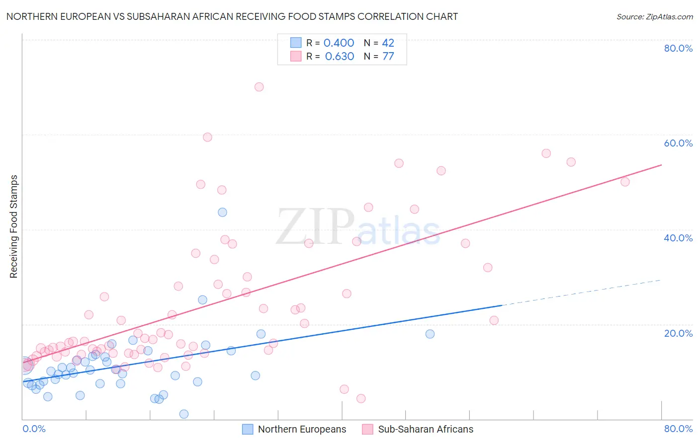 Northern European vs Subsaharan African Receiving Food Stamps