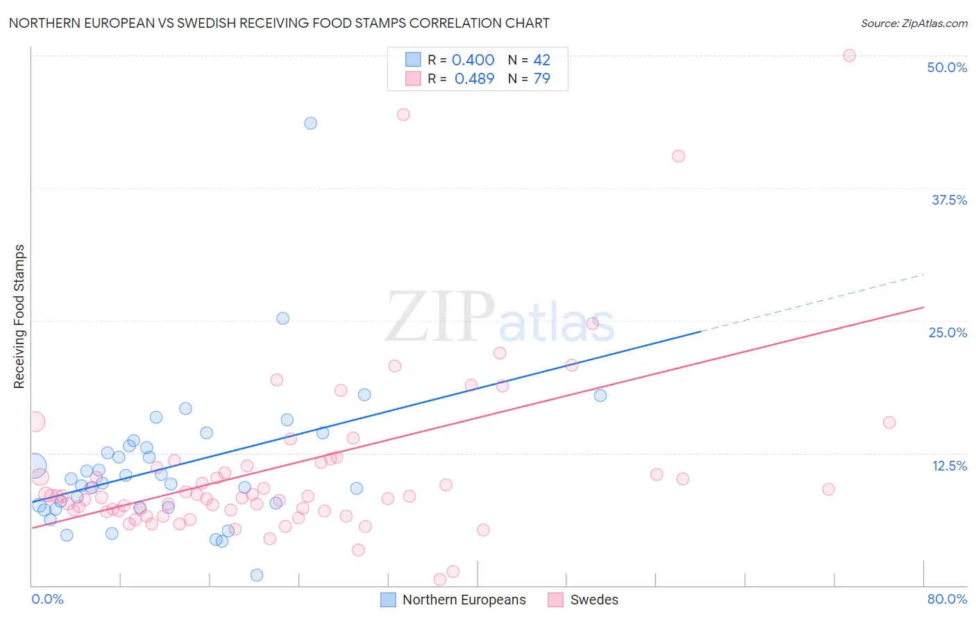Northern European vs Swedish Receiving Food Stamps