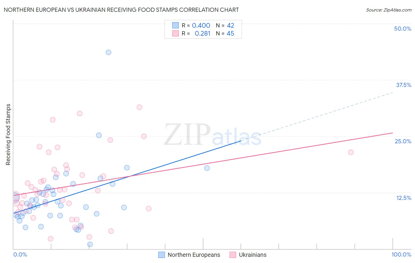 Northern European vs Ukrainian Receiving Food Stamps