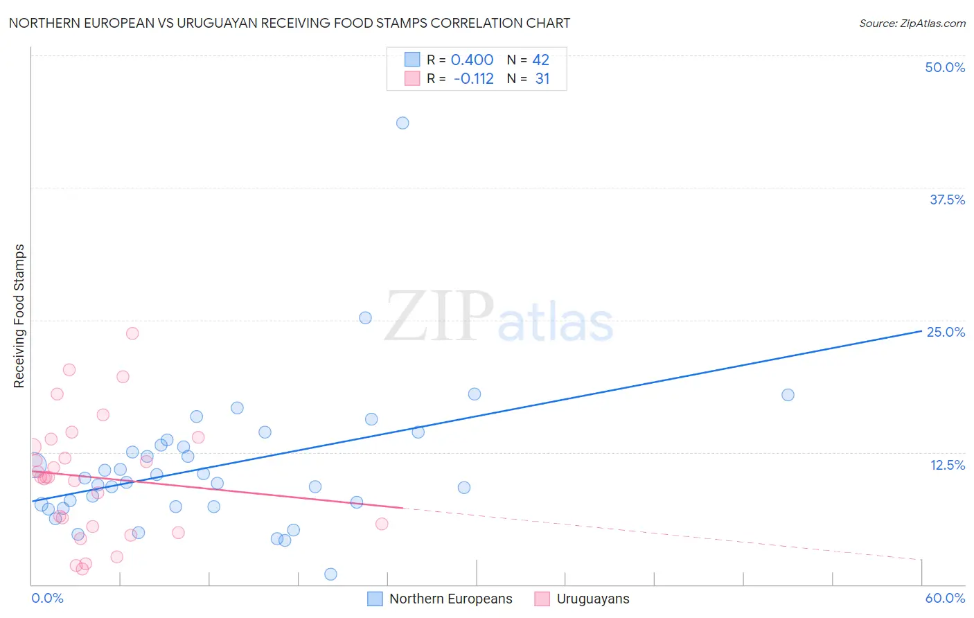 Northern European vs Uruguayan Receiving Food Stamps