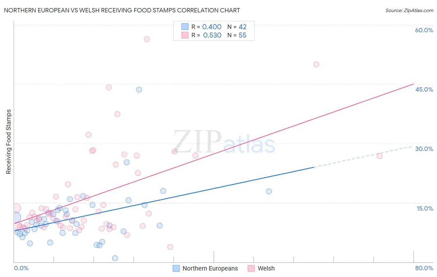 Northern European vs Welsh Receiving Food Stamps