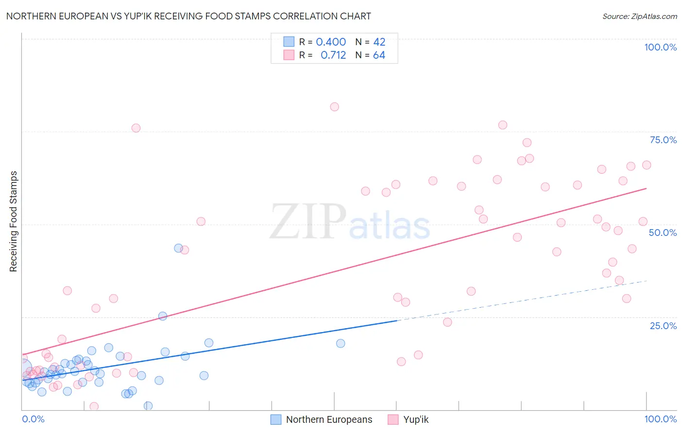 Northern European vs Yup'ik Receiving Food Stamps