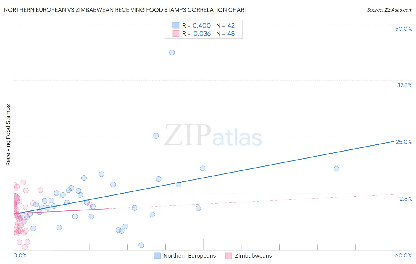 Northern European vs Zimbabwean Receiving Food Stamps